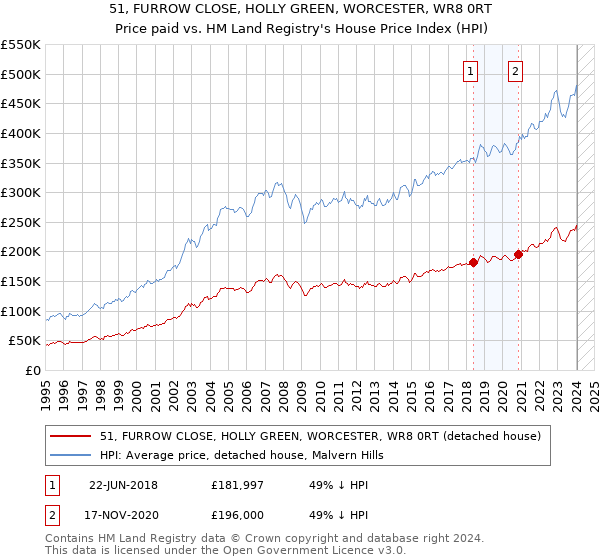 51, FURROW CLOSE, HOLLY GREEN, WORCESTER, WR8 0RT: Price paid vs HM Land Registry's House Price Index
