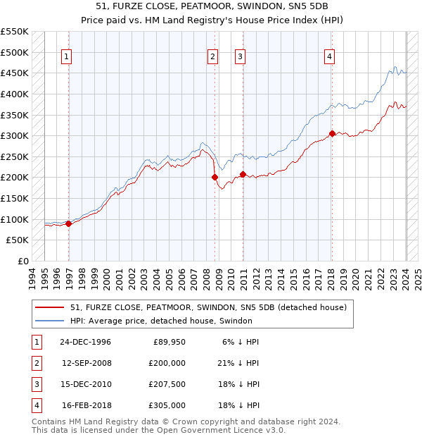 51, FURZE CLOSE, PEATMOOR, SWINDON, SN5 5DB: Price paid vs HM Land Registry's House Price Index