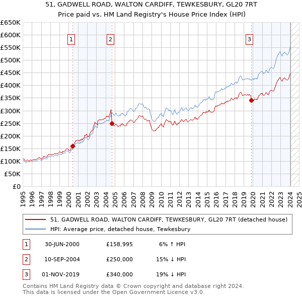 51, GADWELL ROAD, WALTON CARDIFF, TEWKESBURY, GL20 7RT: Price paid vs HM Land Registry's House Price Index