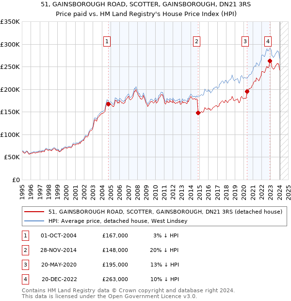 51, GAINSBOROUGH ROAD, SCOTTER, GAINSBOROUGH, DN21 3RS: Price paid vs HM Land Registry's House Price Index