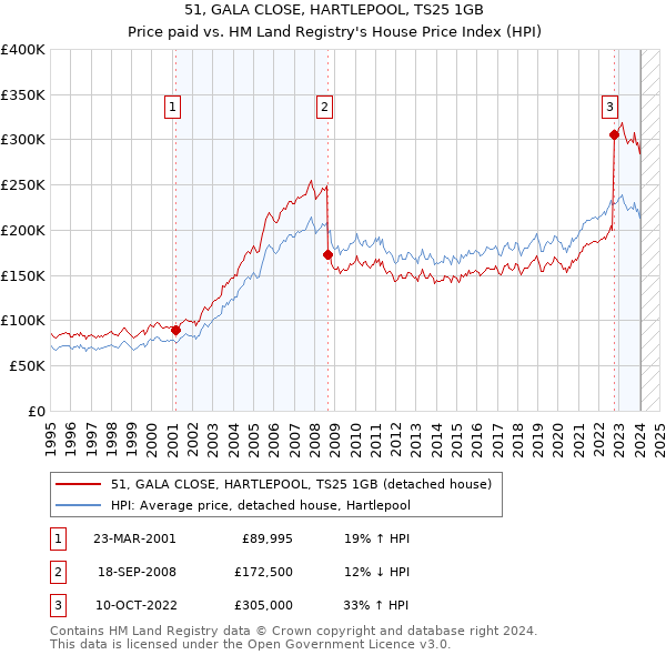 51, GALA CLOSE, HARTLEPOOL, TS25 1GB: Price paid vs HM Land Registry's House Price Index