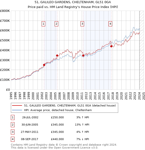 51, GALILEO GARDENS, CHELTENHAM, GL51 0GA: Price paid vs HM Land Registry's House Price Index