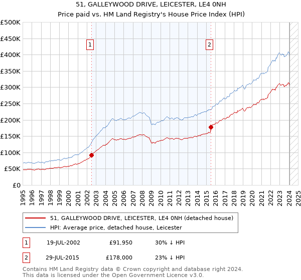 51, GALLEYWOOD DRIVE, LEICESTER, LE4 0NH: Price paid vs HM Land Registry's House Price Index