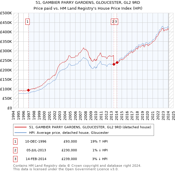 51, GAMBIER PARRY GARDENS, GLOUCESTER, GL2 9RD: Price paid vs HM Land Registry's House Price Index