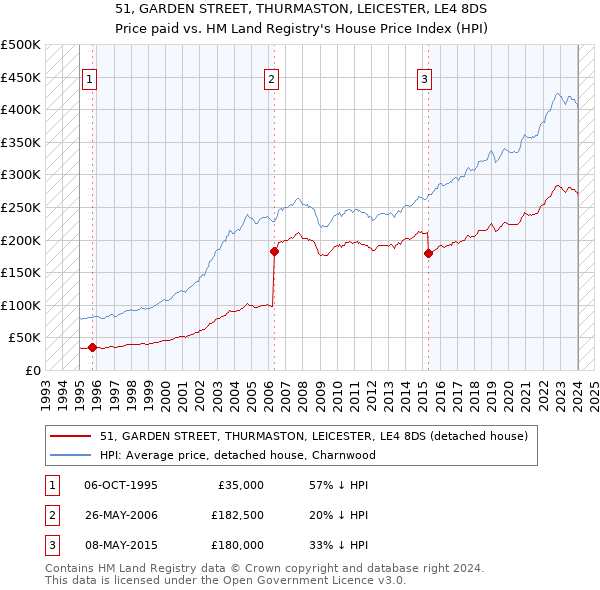 51, GARDEN STREET, THURMASTON, LEICESTER, LE4 8DS: Price paid vs HM Land Registry's House Price Index