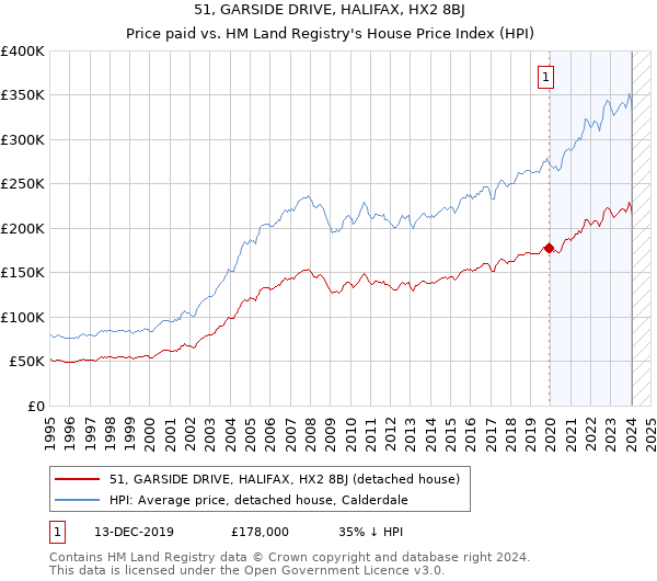 51, GARSIDE DRIVE, HALIFAX, HX2 8BJ: Price paid vs HM Land Registry's House Price Index