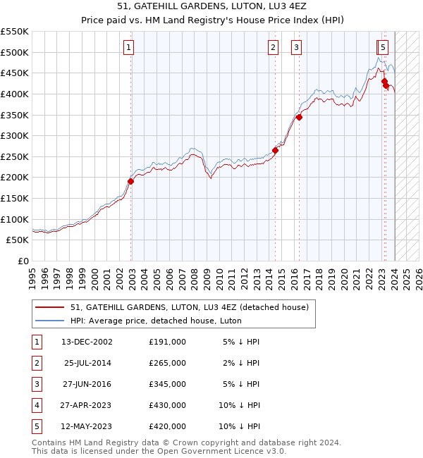 51, GATEHILL GARDENS, LUTON, LU3 4EZ: Price paid vs HM Land Registry's House Price Index