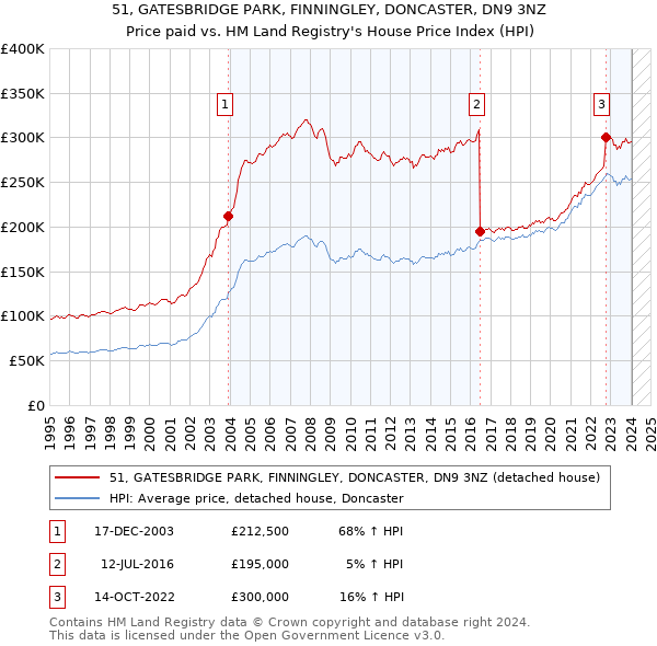51, GATESBRIDGE PARK, FINNINGLEY, DONCASTER, DN9 3NZ: Price paid vs HM Land Registry's House Price Index