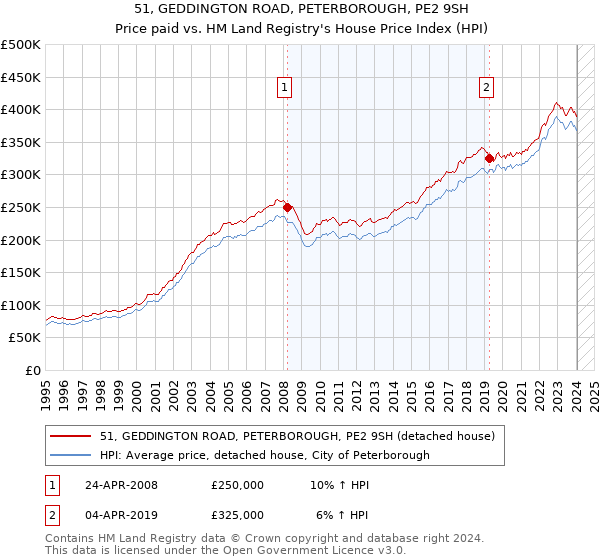 51, GEDDINGTON ROAD, PETERBOROUGH, PE2 9SH: Price paid vs HM Land Registry's House Price Index