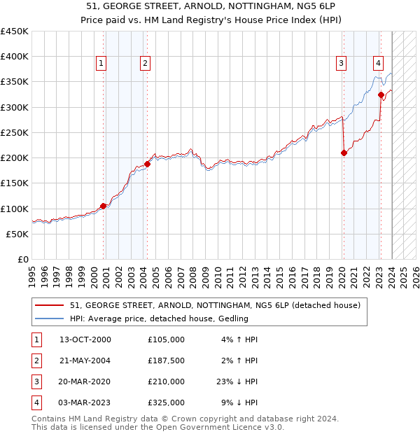51, GEORGE STREET, ARNOLD, NOTTINGHAM, NG5 6LP: Price paid vs HM Land Registry's House Price Index