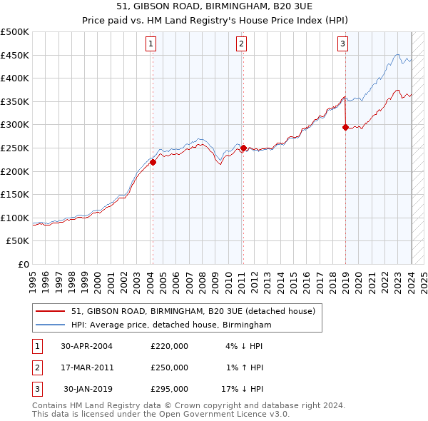 51, GIBSON ROAD, BIRMINGHAM, B20 3UE: Price paid vs HM Land Registry's House Price Index