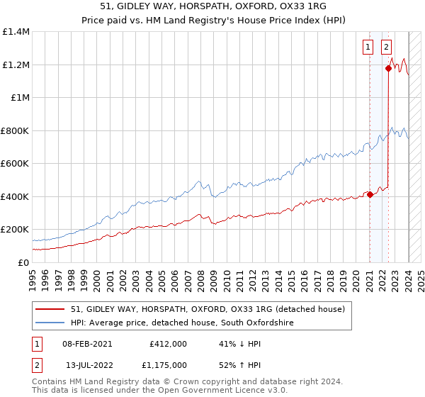 51, GIDLEY WAY, HORSPATH, OXFORD, OX33 1RG: Price paid vs HM Land Registry's House Price Index