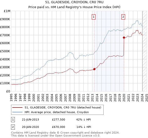 51, GLADESIDE, CROYDON, CR0 7RU: Price paid vs HM Land Registry's House Price Index