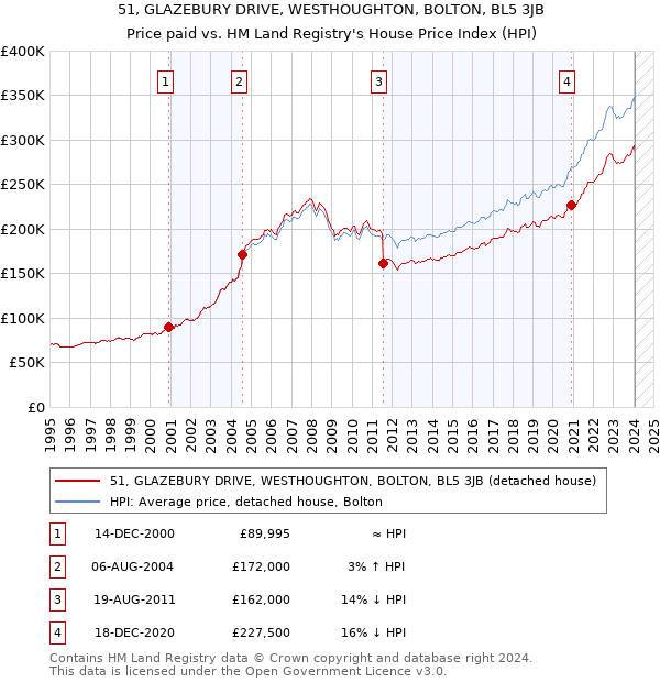 51, GLAZEBURY DRIVE, WESTHOUGHTON, BOLTON, BL5 3JB: Price paid vs HM Land Registry's House Price Index