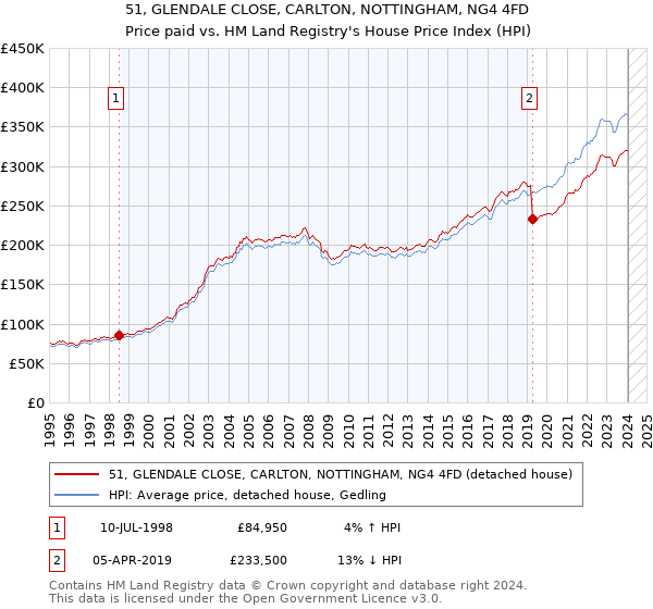 51, GLENDALE CLOSE, CARLTON, NOTTINGHAM, NG4 4FD: Price paid vs HM Land Registry's House Price Index