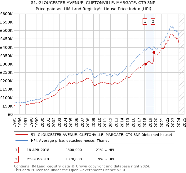 51, GLOUCESTER AVENUE, CLIFTONVILLE, MARGATE, CT9 3NP: Price paid vs HM Land Registry's House Price Index