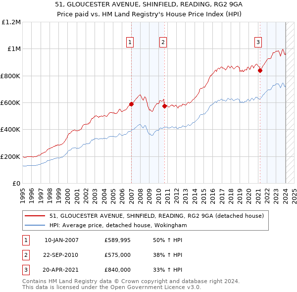 51, GLOUCESTER AVENUE, SHINFIELD, READING, RG2 9GA: Price paid vs HM Land Registry's House Price Index
