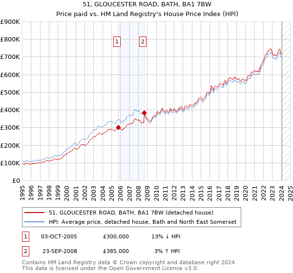 51, GLOUCESTER ROAD, BATH, BA1 7BW: Price paid vs HM Land Registry's House Price Index