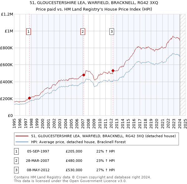 51, GLOUCESTERSHIRE LEA, WARFIELD, BRACKNELL, RG42 3XQ: Price paid vs HM Land Registry's House Price Index