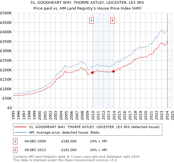 51, GOODHEART WAY, THORPE ASTLEY, LEICESTER, LE3 3RX: Price paid vs HM Land Registry's House Price Index