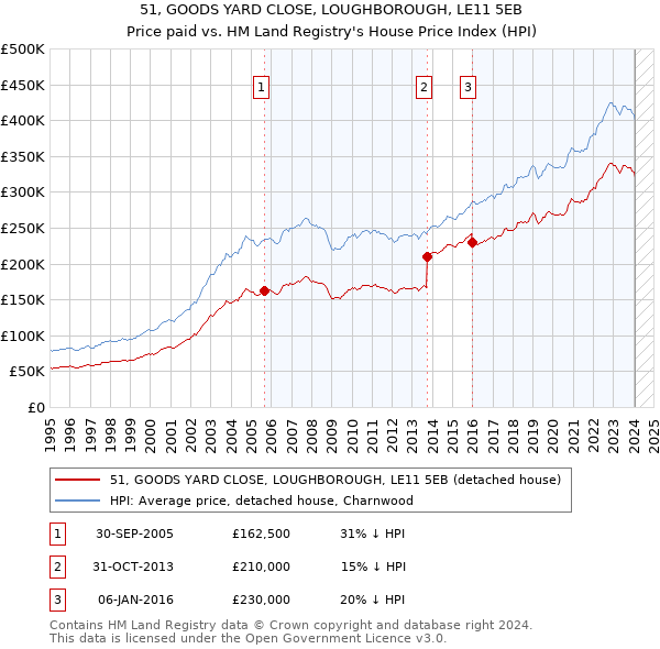 51, GOODS YARD CLOSE, LOUGHBOROUGH, LE11 5EB: Price paid vs HM Land Registry's House Price Index
