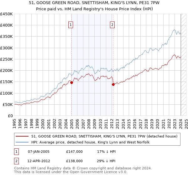 51, GOOSE GREEN ROAD, SNETTISHAM, KING'S LYNN, PE31 7PW: Price paid vs HM Land Registry's House Price Index