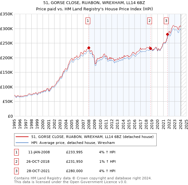 51, GORSE CLOSE, RUABON, WREXHAM, LL14 6BZ: Price paid vs HM Land Registry's House Price Index
