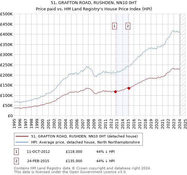51, GRAFTON ROAD, RUSHDEN, NN10 0HT: Price paid vs HM Land Registry's House Price Index