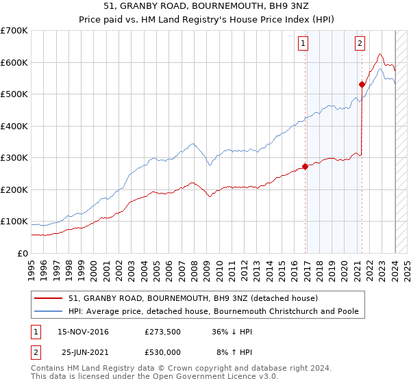 51, GRANBY ROAD, BOURNEMOUTH, BH9 3NZ: Price paid vs HM Land Registry's House Price Index