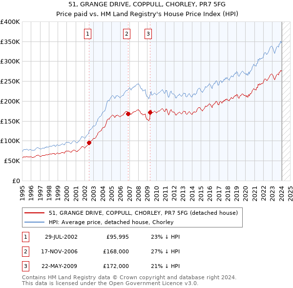 51, GRANGE DRIVE, COPPULL, CHORLEY, PR7 5FG: Price paid vs HM Land Registry's House Price Index