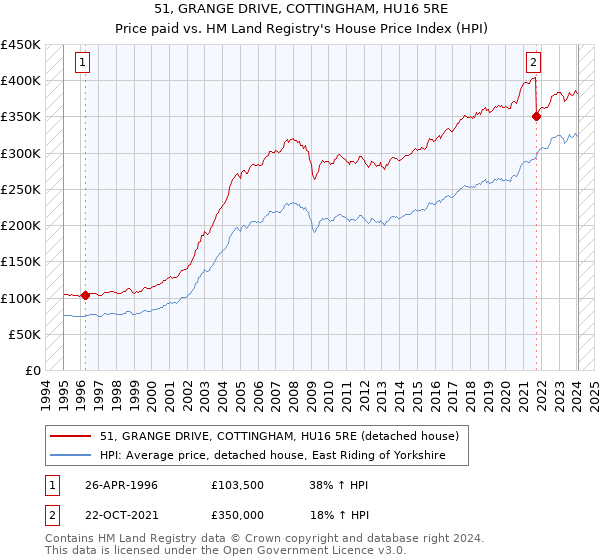 51, GRANGE DRIVE, COTTINGHAM, HU16 5RE: Price paid vs HM Land Registry's House Price Index