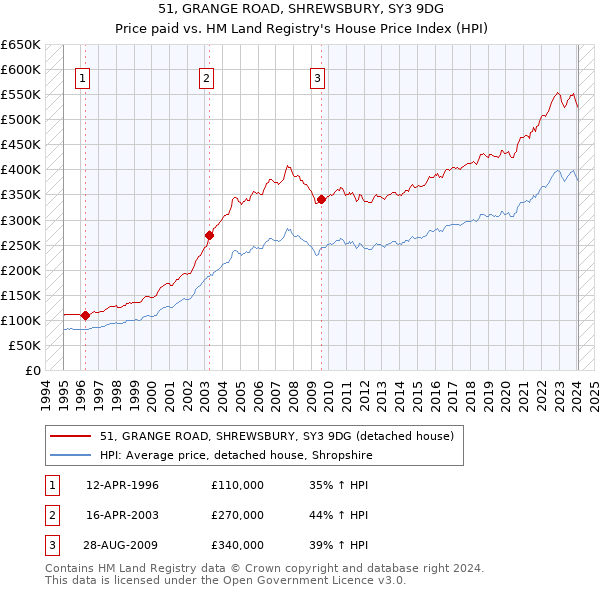 51, GRANGE ROAD, SHREWSBURY, SY3 9DG: Price paid vs HM Land Registry's House Price Index