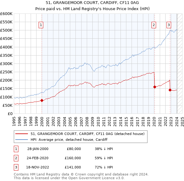 51, GRANGEMOOR COURT, CARDIFF, CF11 0AG: Price paid vs HM Land Registry's House Price Index