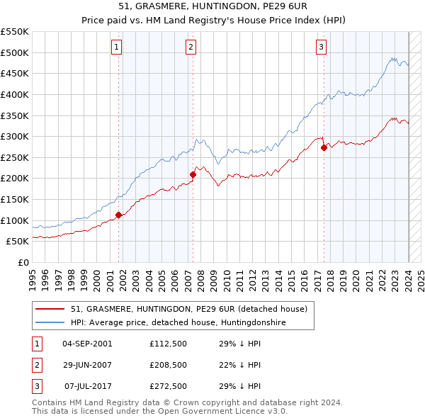 51, GRASMERE, HUNTINGDON, PE29 6UR: Price paid vs HM Land Registry's House Price Index