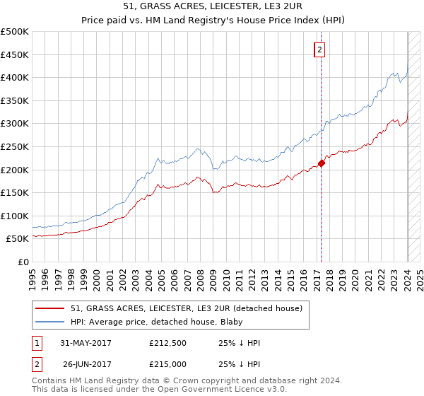 51, GRASS ACRES, LEICESTER, LE3 2UR: Price paid vs HM Land Registry's House Price Index