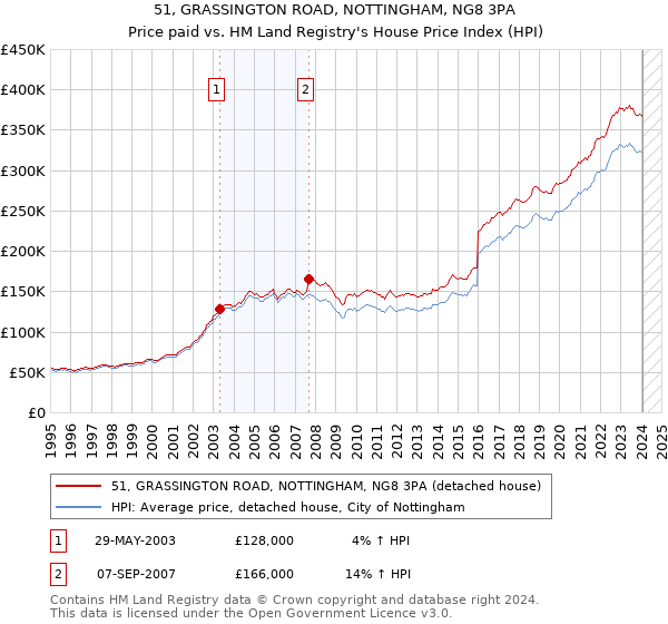 51, GRASSINGTON ROAD, NOTTINGHAM, NG8 3PA: Price paid vs HM Land Registry's House Price Index