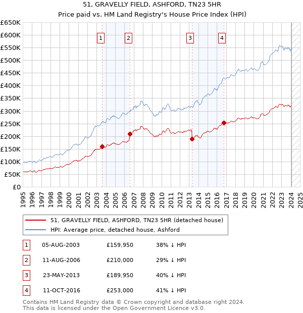 51, GRAVELLY FIELD, ASHFORD, TN23 5HR: Price paid vs HM Land Registry's House Price Index