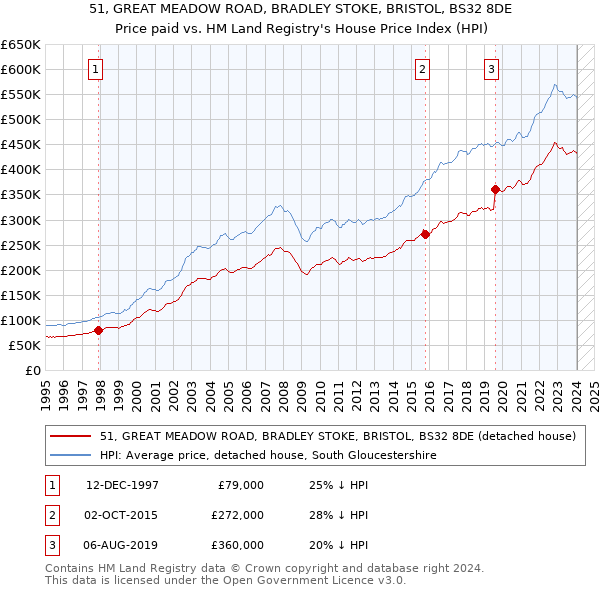 51, GREAT MEADOW ROAD, BRADLEY STOKE, BRISTOL, BS32 8DE: Price paid vs HM Land Registry's House Price Index