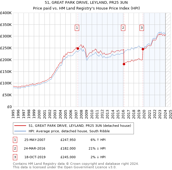 51, GREAT PARK DRIVE, LEYLAND, PR25 3UN: Price paid vs HM Land Registry's House Price Index