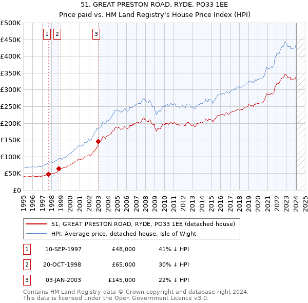 51, GREAT PRESTON ROAD, RYDE, PO33 1EE: Price paid vs HM Land Registry's House Price Index