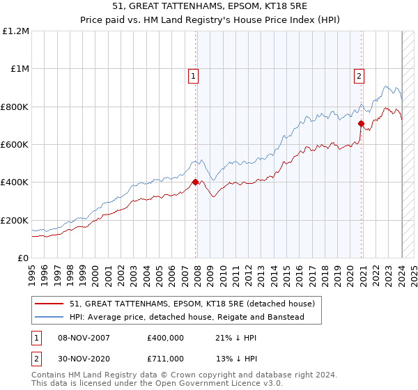 51, GREAT TATTENHAMS, EPSOM, KT18 5RE: Price paid vs HM Land Registry's House Price Index