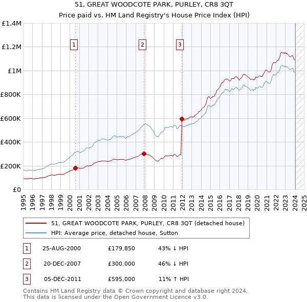 51, GREAT WOODCOTE PARK, PURLEY, CR8 3QT: Price paid vs HM Land Registry's House Price Index