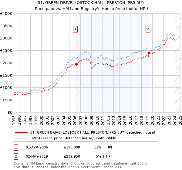 51, GREEN DRIVE, LOSTOCK HALL, PRESTON, PR5 5UY: Price paid vs HM Land Registry's House Price Index