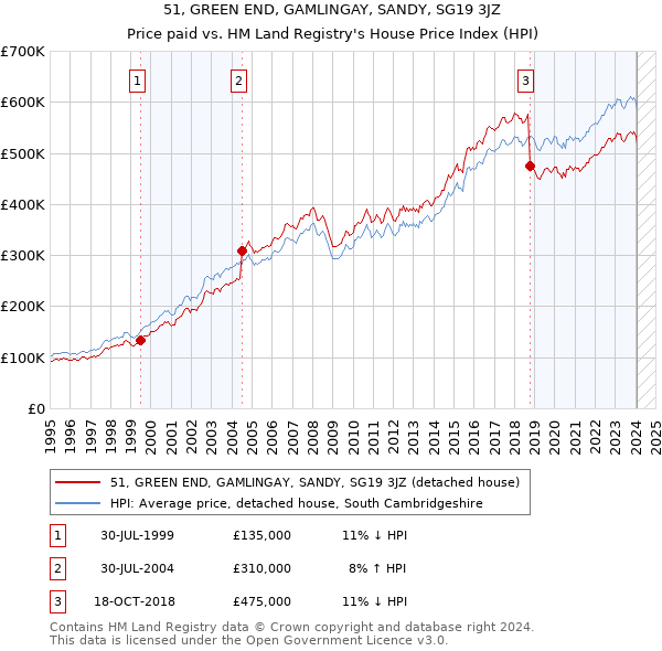 51, GREEN END, GAMLINGAY, SANDY, SG19 3JZ: Price paid vs HM Land Registry's House Price Index
