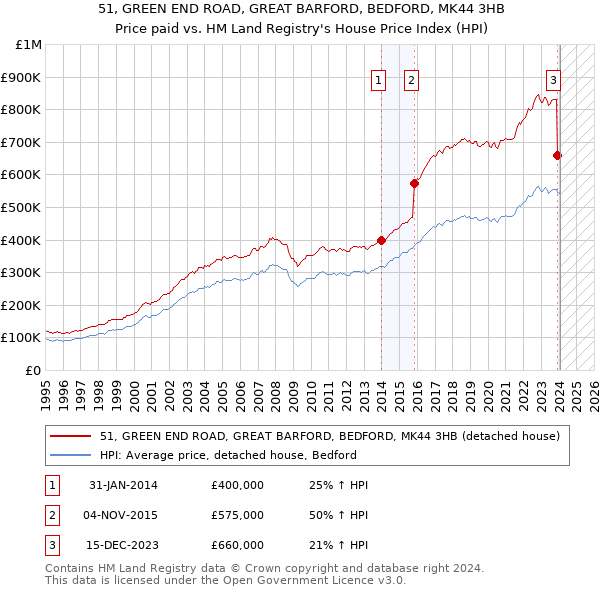 51, GREEN END ROAD, GREAT BARFORD, BEDFORD, MK44 3HB: Price paid vs HM Land Registry's House Price Index