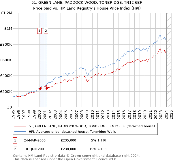51, GREEN LANE, PADDOCK WOOD, TONBRIDGE, TN12 6BF: Price paid vs HM Land Registry's House Price Index