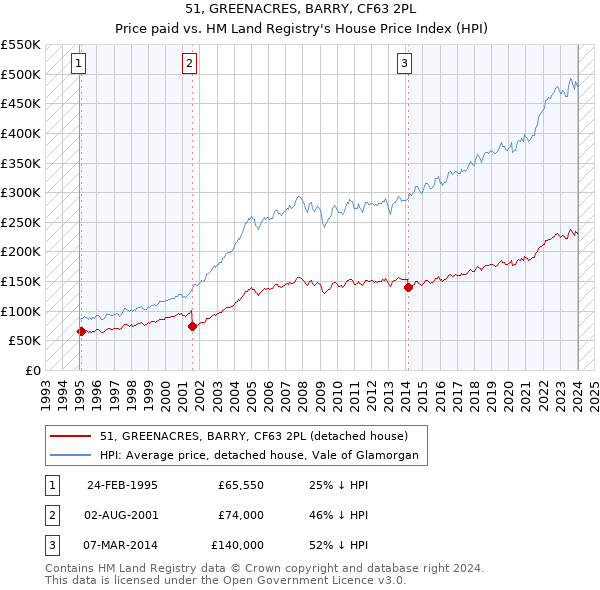 51, GREENACRES, BARRY, CF63 2PL: Price paid vs HM Land Registry's House Price Index