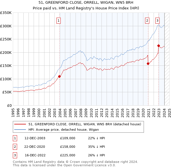 51, GREENFORD CLOSE, ORRELL, WIGAN, WN5 8RH: Price paid vs HM Land Registry's House Price Index