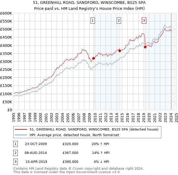 51, GREENHILL ROAD, SANDFORD, WINSCOMBE, BS25 5PA: Price paid vs HM Land Registry's House Price Index