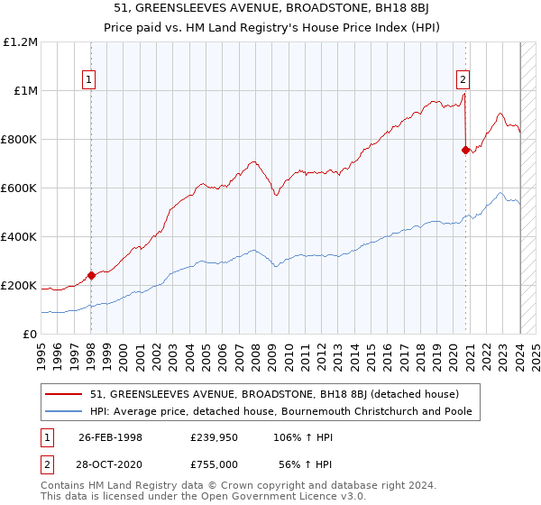 51, GREENSLEEVES AVENUE, BROADSTONE, BH18 8BJ: Price paid vs HM Land Registry's House Price Index